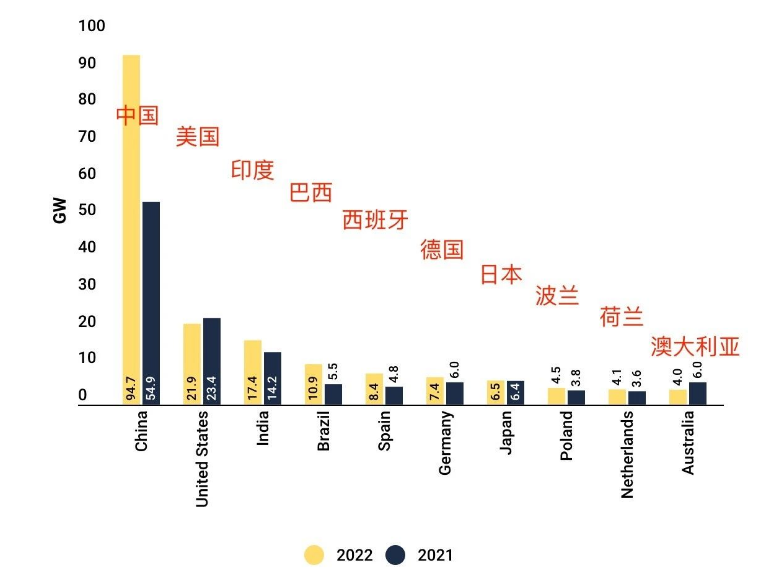 Peringkat: 2022 global TOP 10 pasar energi surya!