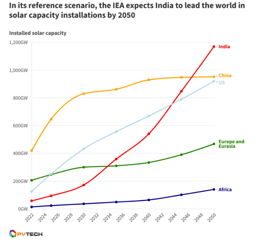 Instalasi energi solar India bakal rangking pisanan ing donya!